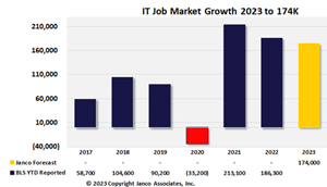IT Job Market Growth 2023 to 174K