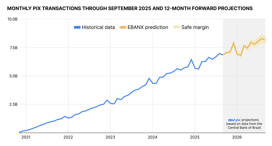 Pix to approach 8 billion monthly transactions as it marks five-year milestone, EBANX study finds