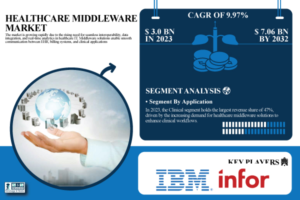 Healthcare Middleware Market