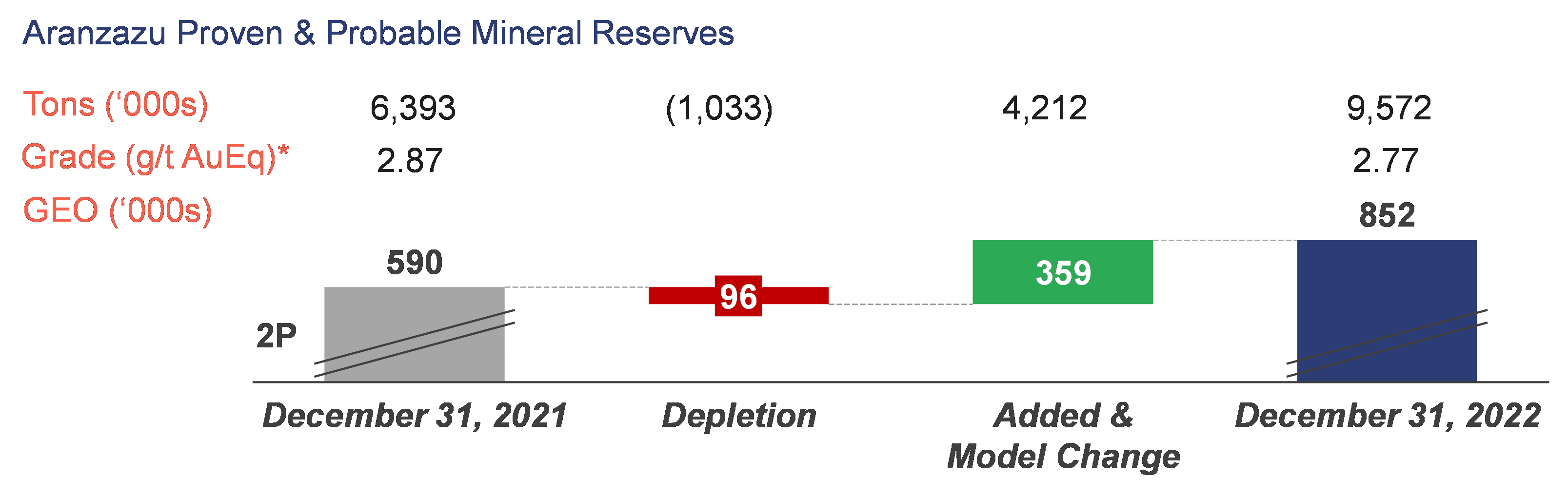 Aranzazu Proven & Probable Mineral Reserves