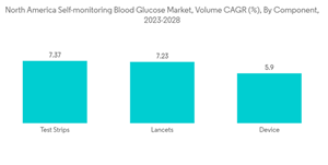 North America Self Blood Glucose Monitoring Market North America Self Monitoring Blood Glucose Market Volume C A G R