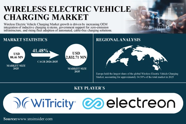 Wireless Electric Vehicle Charging Market Report