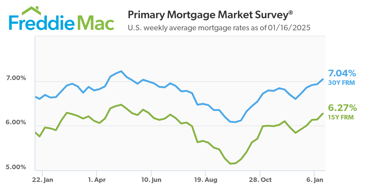 U.S. weekly average mortgage rates as of 01/16/2025