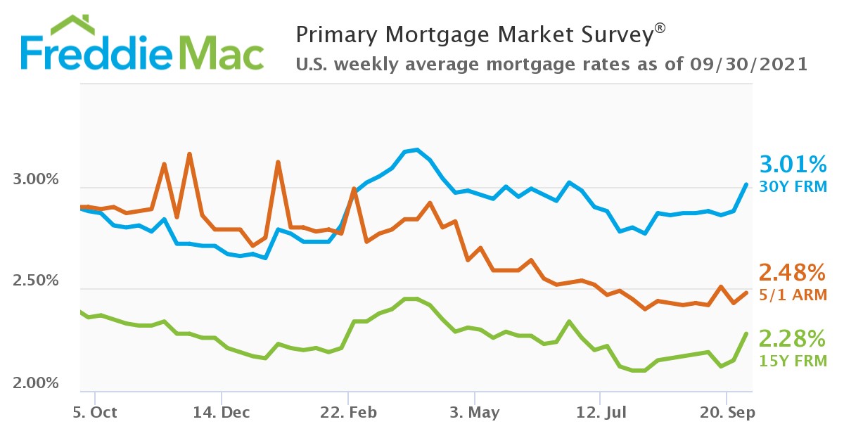 PMMS 09 30 2021 Chart
