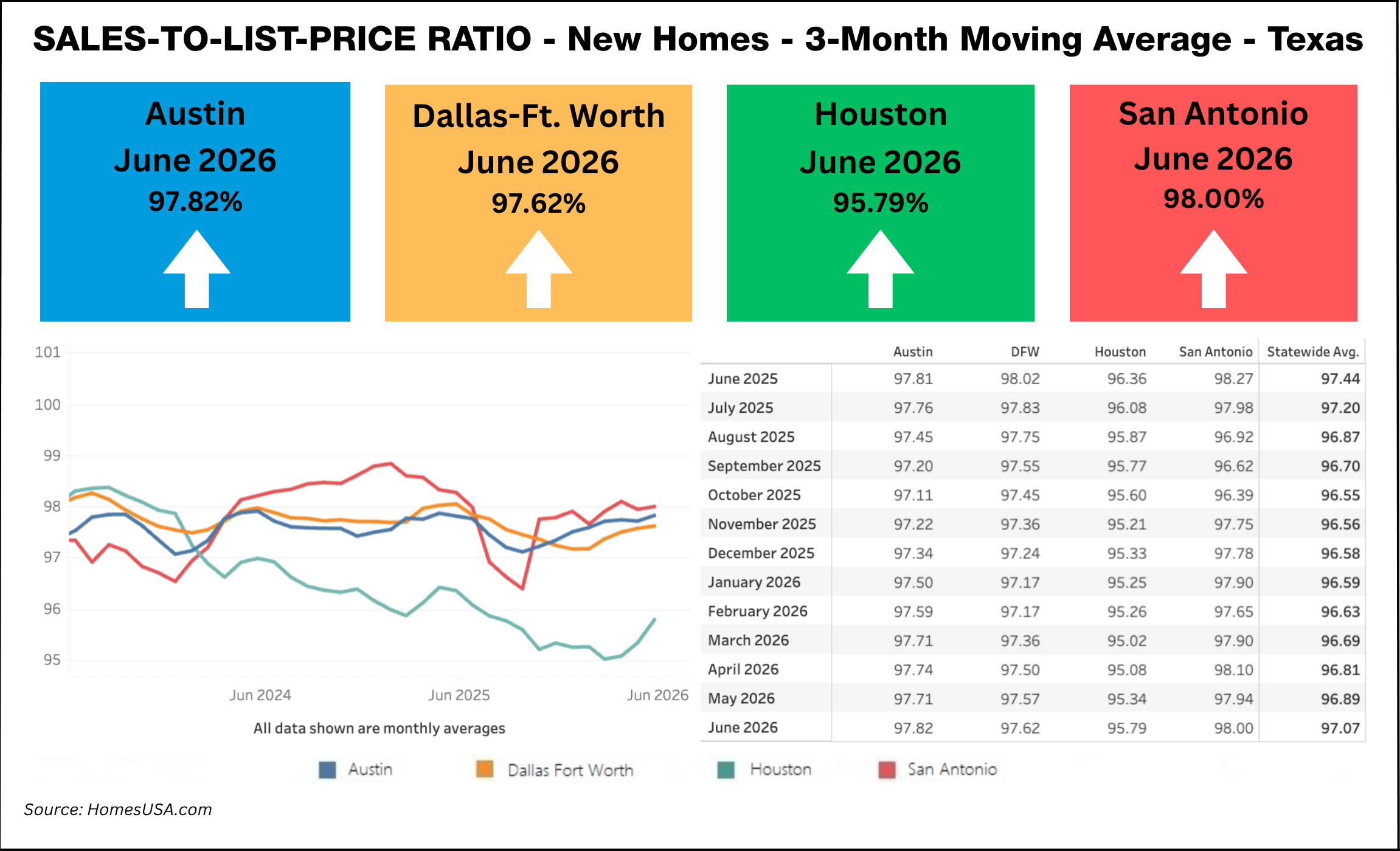Sales-to-List-Price Ratio of Texas New Homes - Thru June 2026 (Chart)
