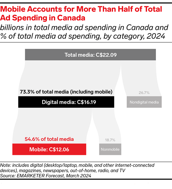 Canada Digital Ad Spend