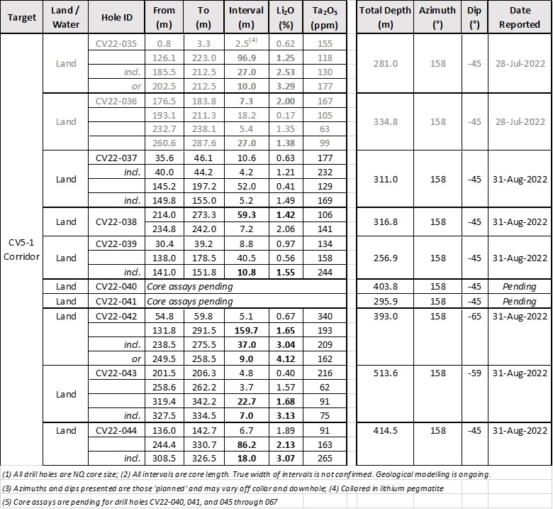 Mineralized drill intercept summary for drill holes completed as part of the 2022 summer program
