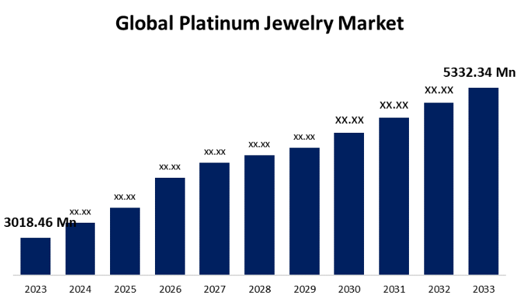 Global Platinum Jewelry Market Size To Exceed Usd 5332.34