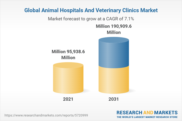 Global Animal Hospitals And Veterinary Clinics Market