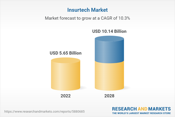 The InsurTech Market Boom: In-Depth Report Unveils Enhanced Efficiency and Customer Experience as Driving Forces Through 2023-2028 thumbnail