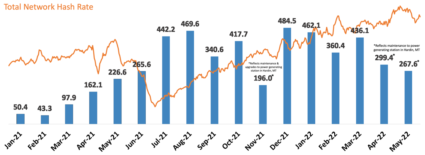 Marathon Digital Holdings Announces Bitcoin Production and Mining Operation Updates for May 2022