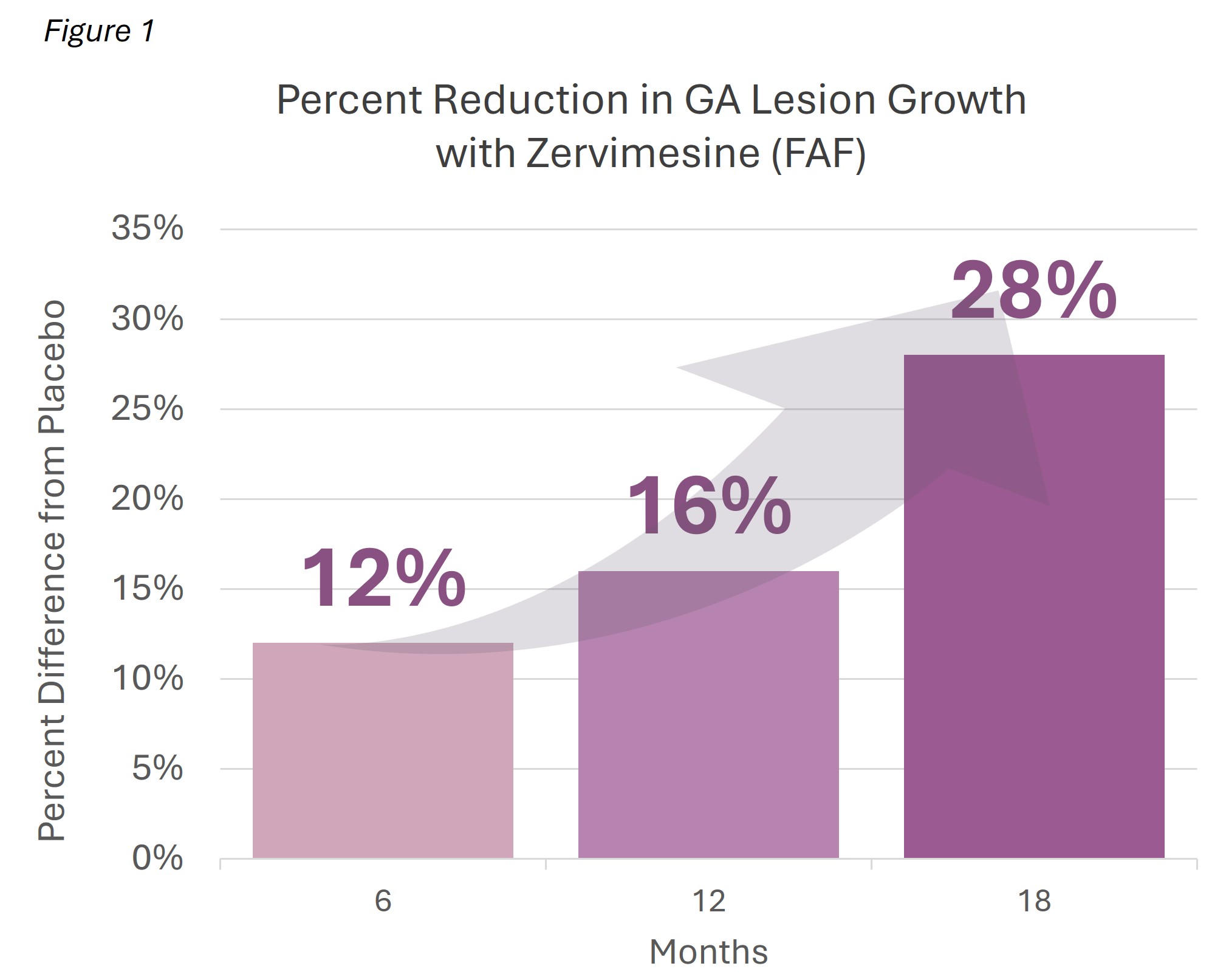 GA lesion growth reduction with zervimesine by FAF