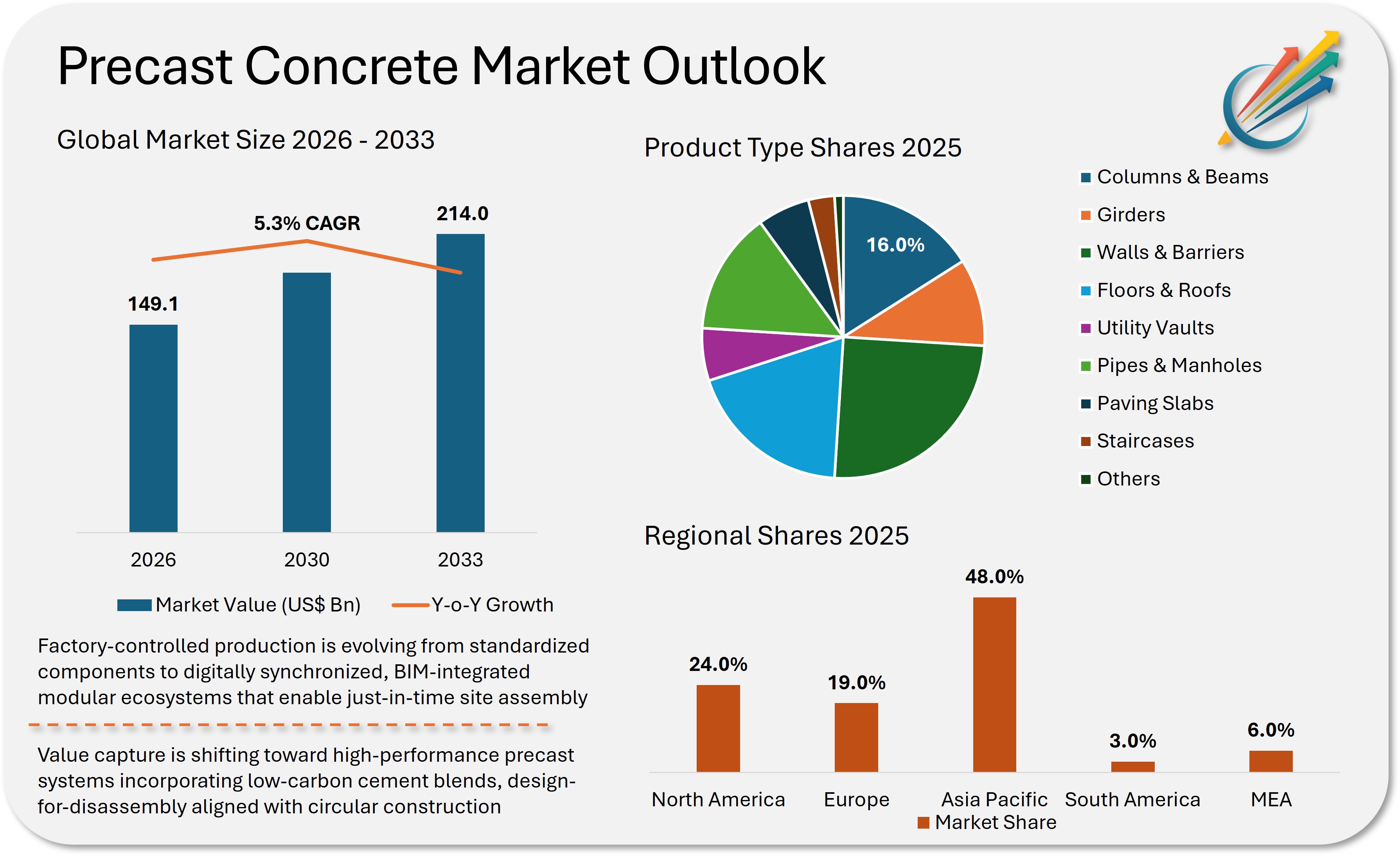 Precast Concrete Market Outlook