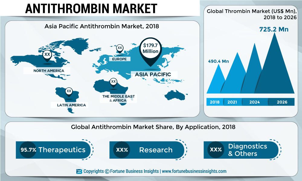 ANTITHROMBIN-MARKET