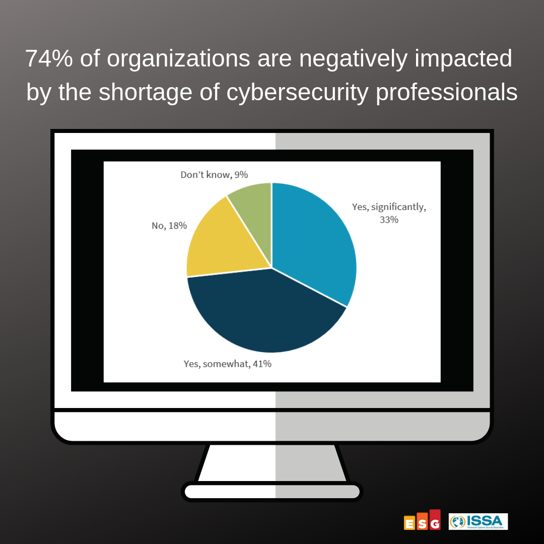 The Cybersecurity Skills Shortage Negatively Impacts 74% of Organizations