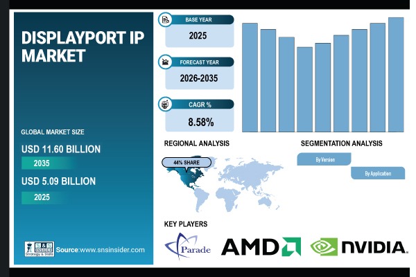 DisplayPort IP Market Share & Size Report