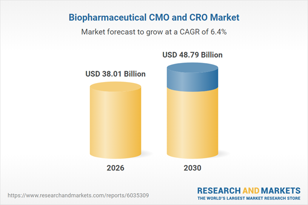 Biopharmaceutical CMO and CRO Research Report 2026: $48.79 Bn Market Opportunities, Trends, Competitive Landscape, Strategies, and Forecasts, 2020-2025, 2025-2030F, 2035F