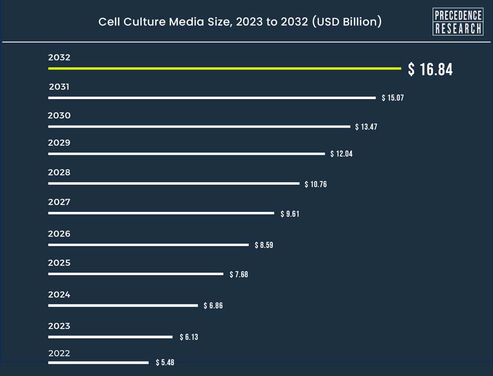 Cell Culture Media Market Size, Trends