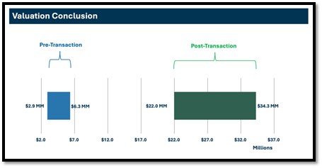 Valuation Conclusion