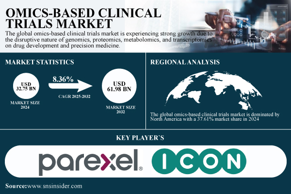 Omics Based Clinical Trials Market
