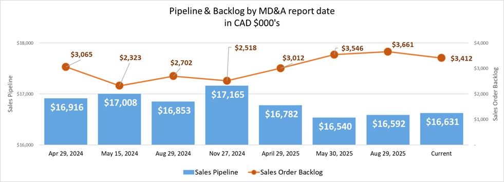 25-12-01 Sales Pipeline and Sales Order Backlog Chart