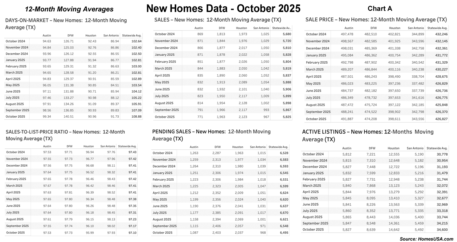 The HomesUSA.com Texas New Home Sales Report includes 12-month moving averages of home sales, prices, price-to-list ratios, pending sales and active sales. While the 3-month moving average indices track market seasonality, the 12-month moving average removes the seasonality and tracks the longer trend.