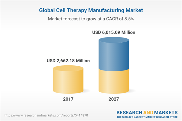 Global Cell Therapy Manufacturing Market