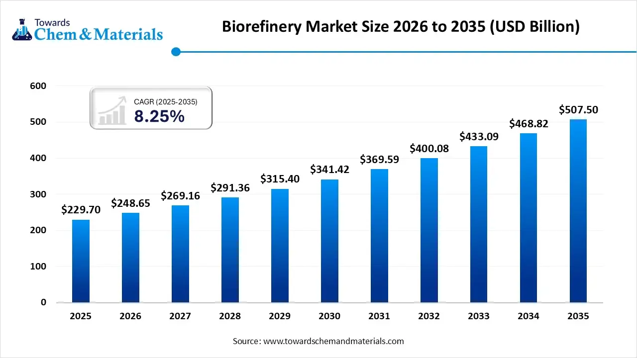 Biorefinery Market Size, Share & Trends Analysis Report by 2026-2035