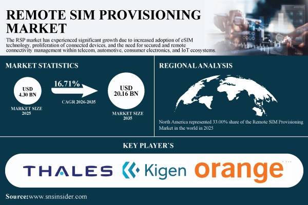 Remote SIM Provisioning Market Share & Size Report