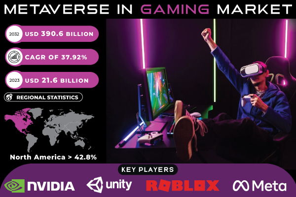 Metaverse In Gaming Market