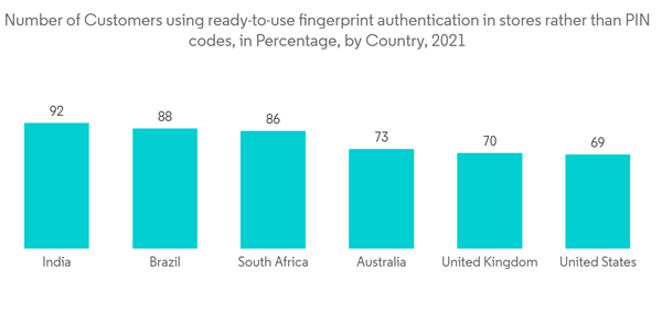 Next Generation Biometric Market Industry Number Of Customers Using Ready To Use Fingerprint Authentication In Stor