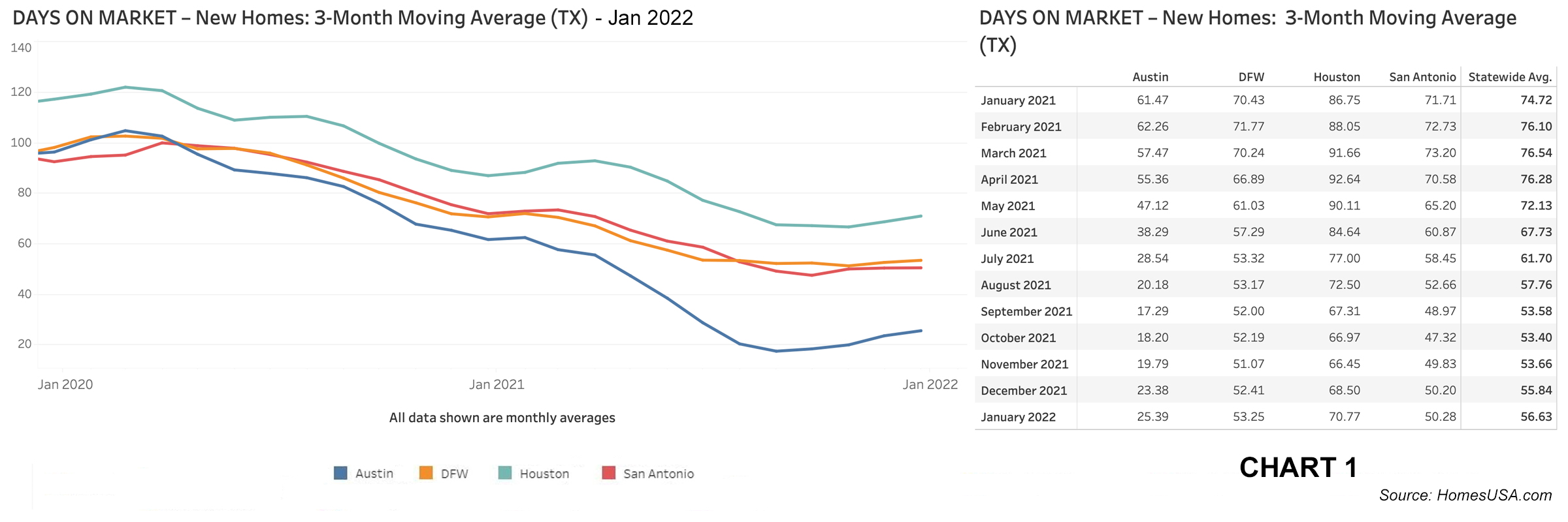 Chart 1: Texas New Homes Tracking - Days on Market – January 2022