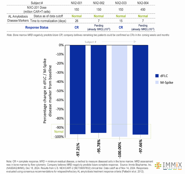 Immix Biopharma, Inc. (Nasdaq:IMMX)