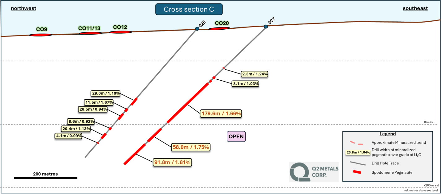 Figure 2. Cross Section C
