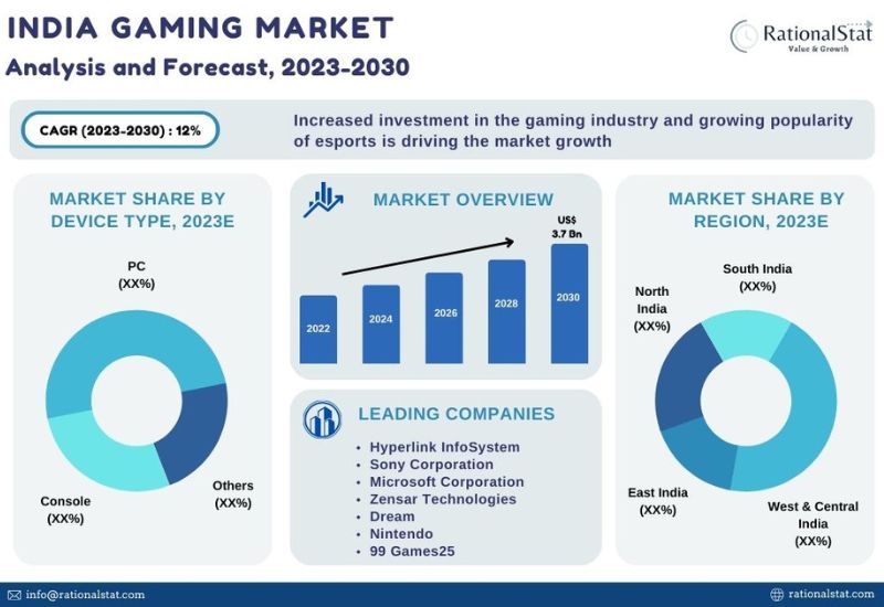 Game Engines Market Size, Share & Trends Report, 2030