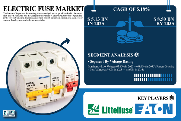 Electric Fuse Market Share & Size Report