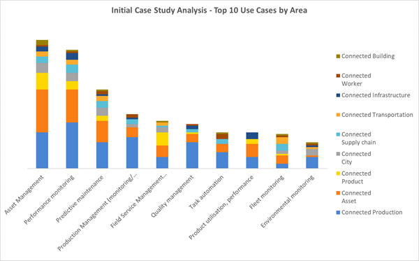 Top_use_cases_IIoT_connected_market_areas
