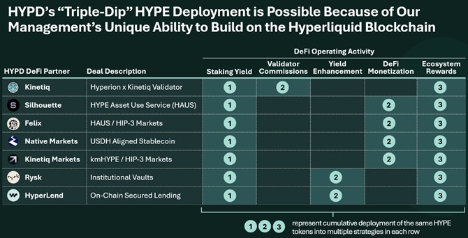 HYPD's "Triple-Dip" HYPE Development is Possible Because of Our Management's Unique Ability to Build on the Hyperliquid Blockchain