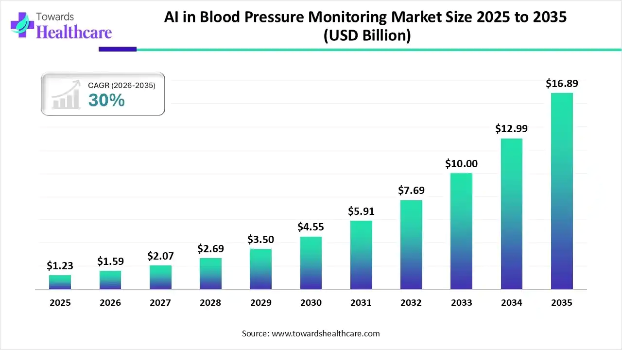 AI in Blood Pressure Monitoring Enters Hypergrowth Phase with 30% CAGR Through 2035