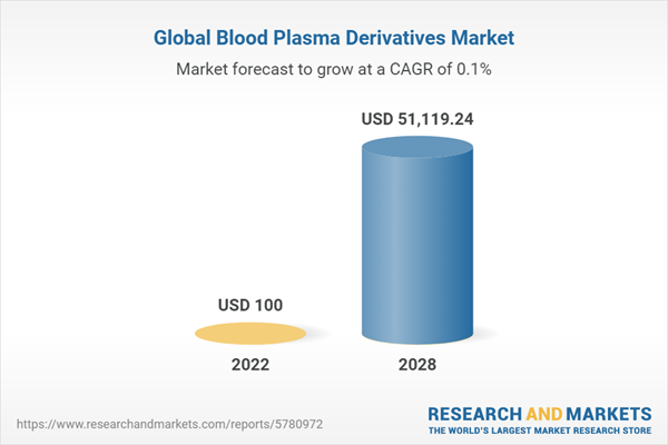 Global Blood Plasma Derivatives Market