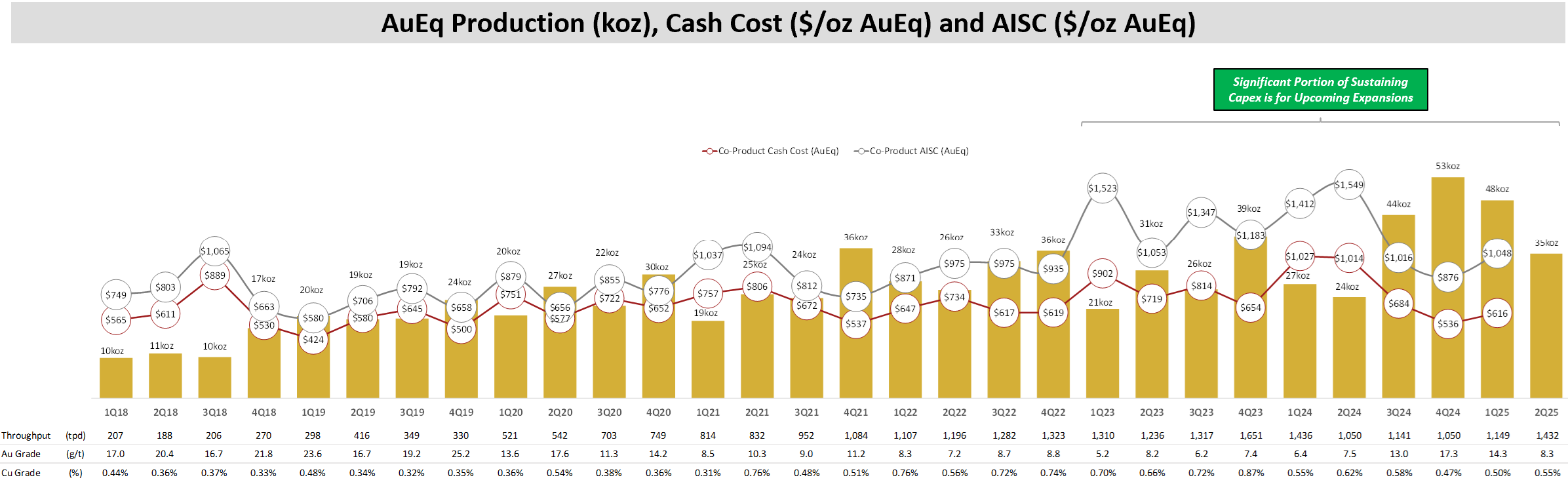 K92 Mining Announces Strong Q2 Production Results – 34,816 oz AuEq Produced, and Commenced Commissioning of 1.2 Mtpa Stage 3 Process Plant in June