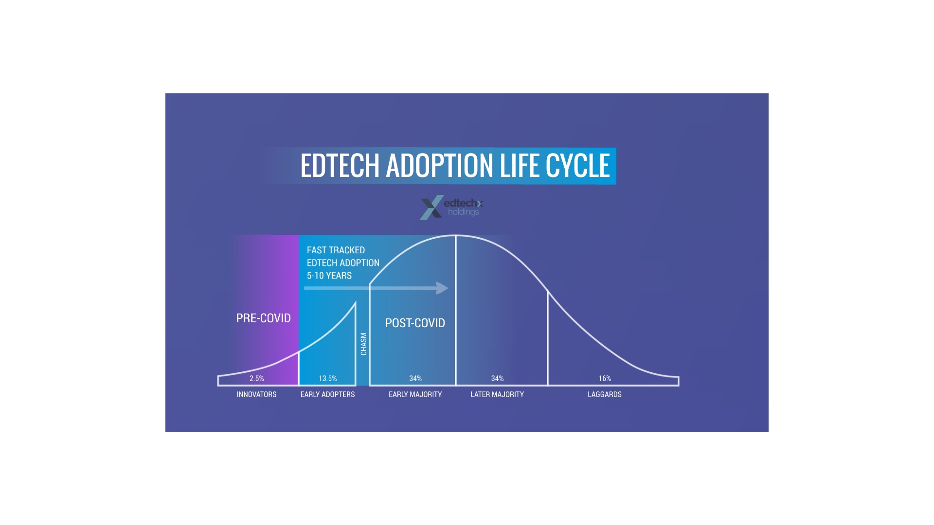 Adoption Chart