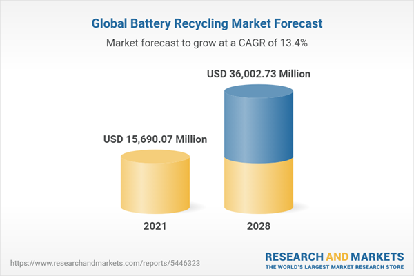 Global Battery Recycling Market Forecast