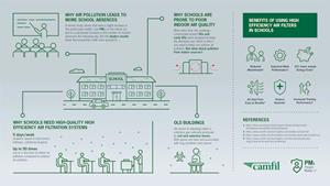 Fine Particulate Matter (PM2.5) Linked to Increased School Absences