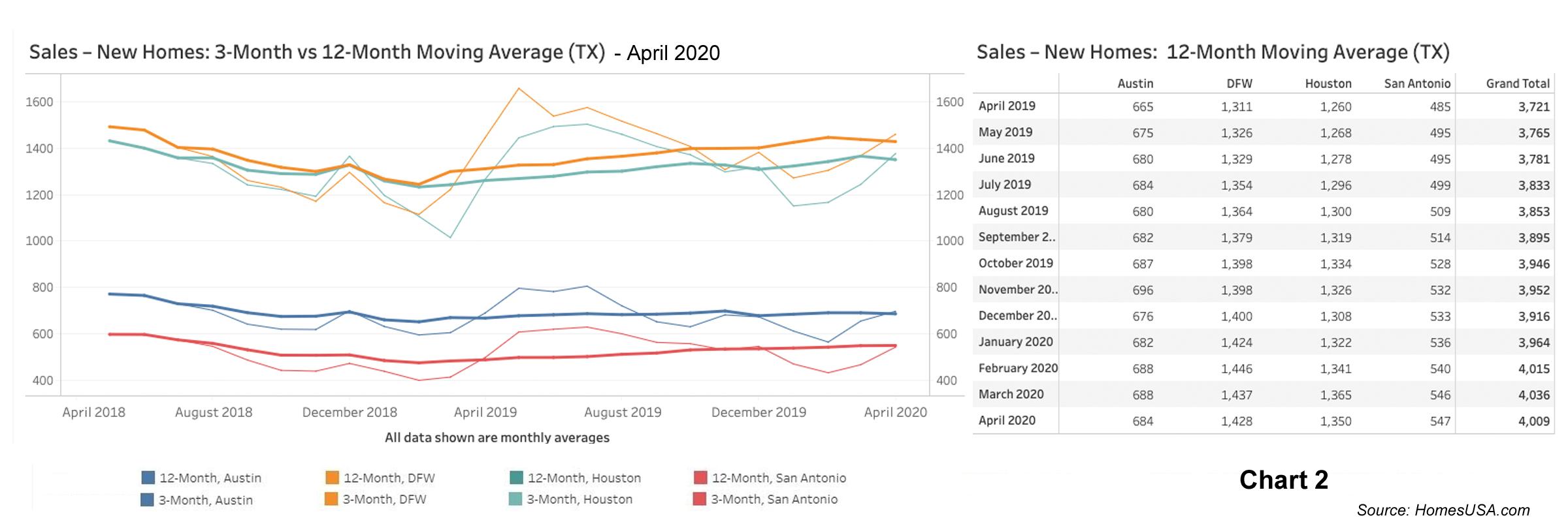 Chart 2: Texas New Home Sales - April 2020