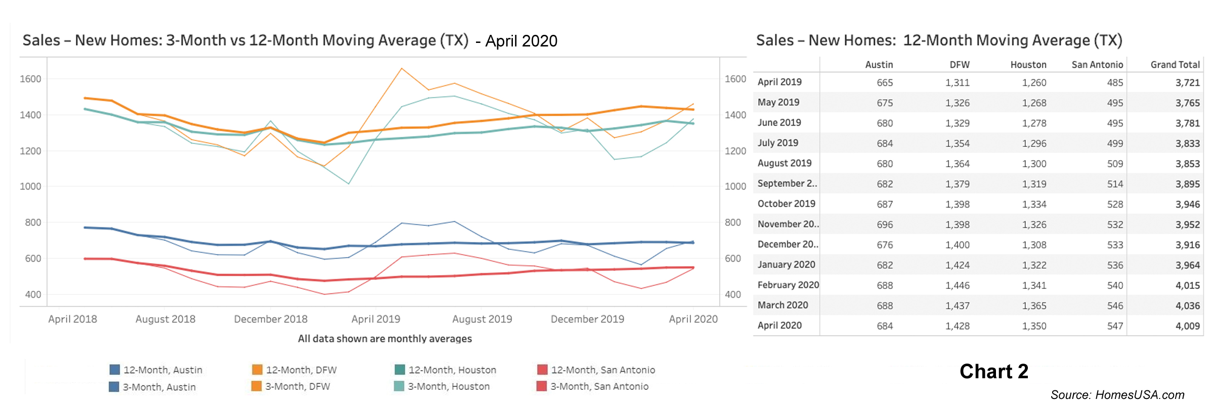 Chart 2: Texas New Home Sales - April 2020