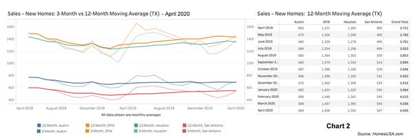 Chart 2: Texas New Home Sales - April 2020