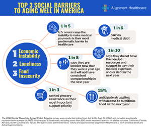 National survey from Alignment Healthcare reveals economic instability, loneliness and food insecurity as the most problematic issues preventing seniors from accessing care.