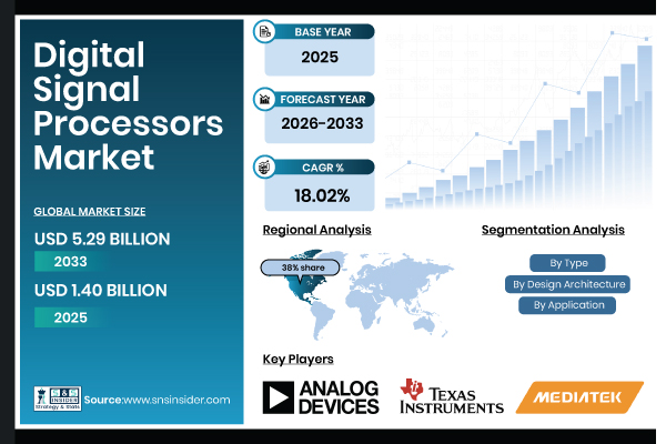 Digital Signal Processors Market Size & Share Report