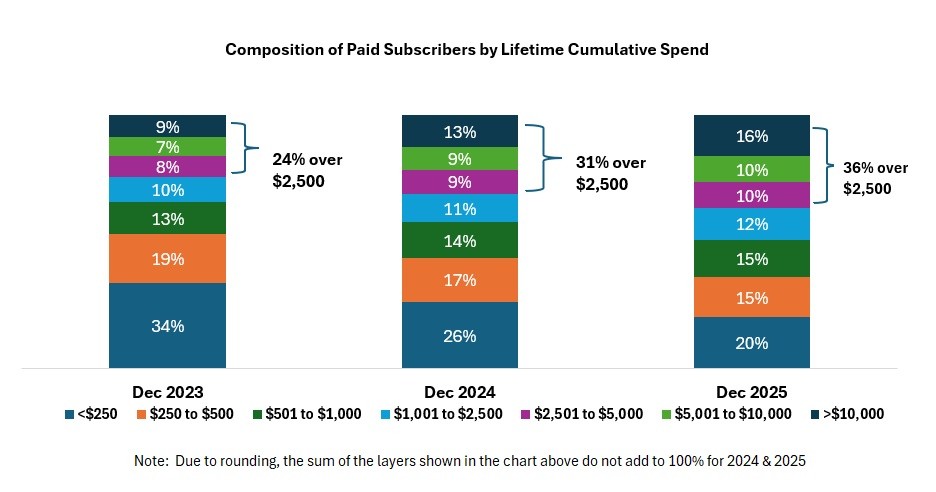 Composition of Paid Subscribers by Lifetime Cumulative Spend